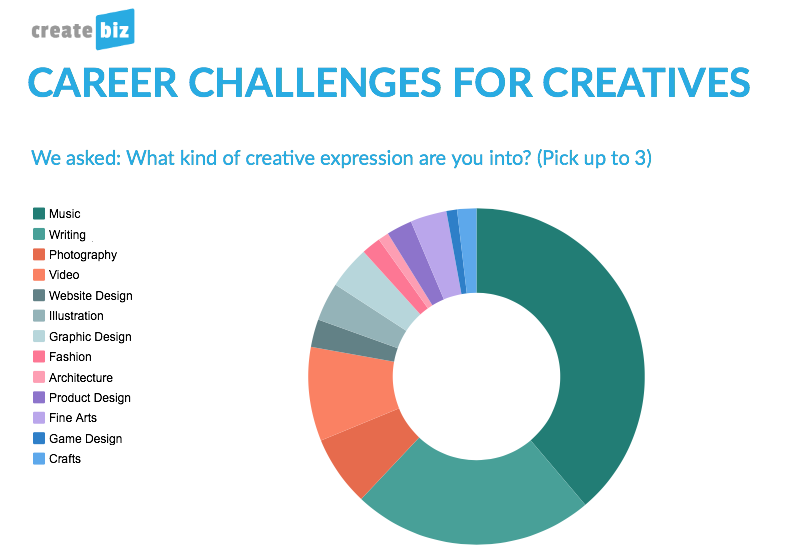 CreateBiz, Career Challenges, writer, musician, visual artist, creative business